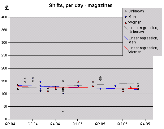 Shifts, per day - magazines