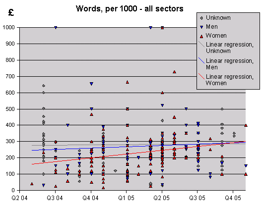 Words, per 1000 - all sectors