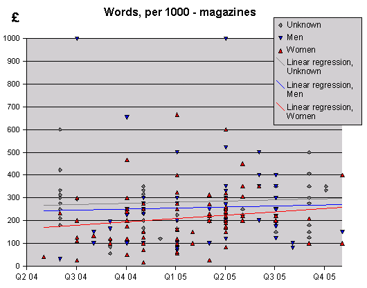 Words, per 1000 - magazines