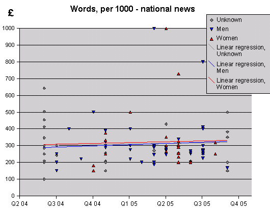 Words, per 1000 - national news