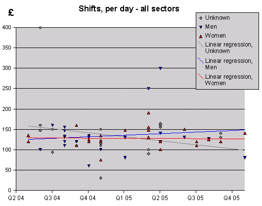 Shifts, per day - all sectors