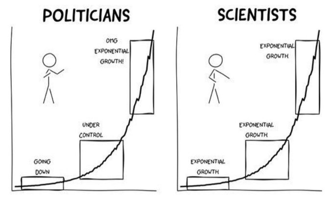 Cartoon: at left, polticians respond to an exponential curve - 'going down'; 'under control'; 'OMG exponential growth' and at right scientists, 'exponential growth', 'exponential growth', 'exponential growth'