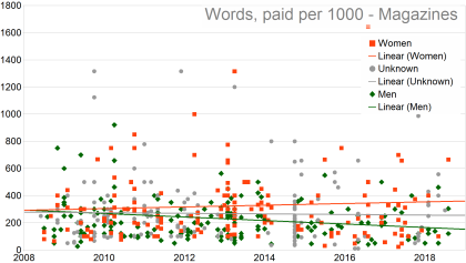 Words, per 1000, magazines: gender trends