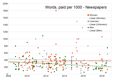 Words, per 1000, newspapers: gender trends